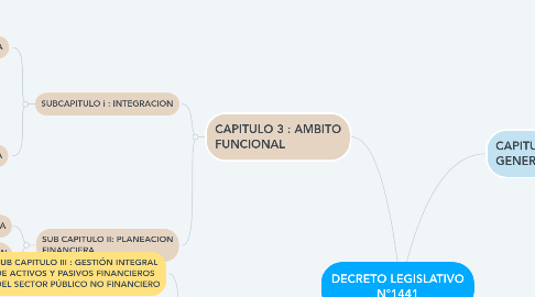 Mind Map: DECRETO LEGISLATIVO N°1441