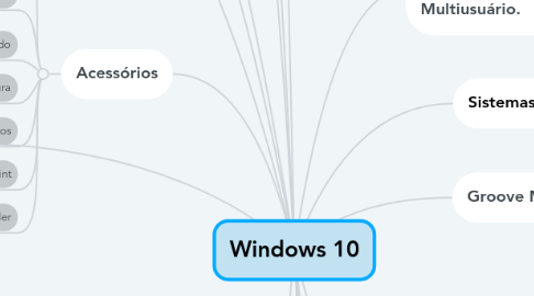 Mind Map: Windows 10