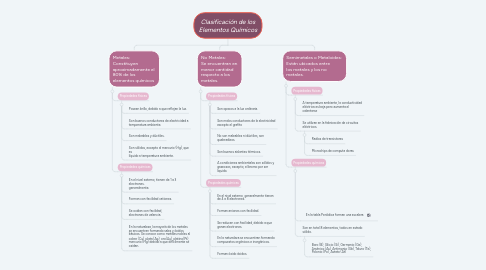 Mind Map: Clasificación de los Elementos Químicos