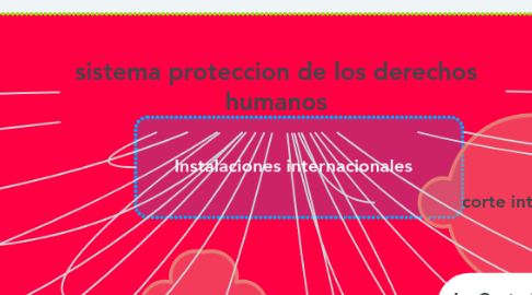 Mind Map: sistema proteccion de los derechos humanos