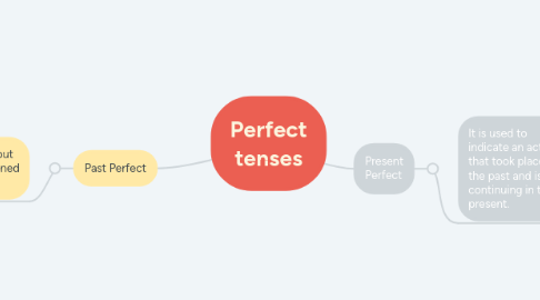 Mind Map: Perfect tenses