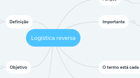 Mind Map: Logística reversa