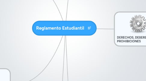 Mind Map: Reglamento Estudiantil