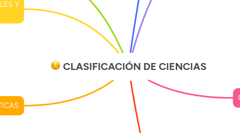 Mind Map: CLASIFICACIÓN DE CIENCIAS