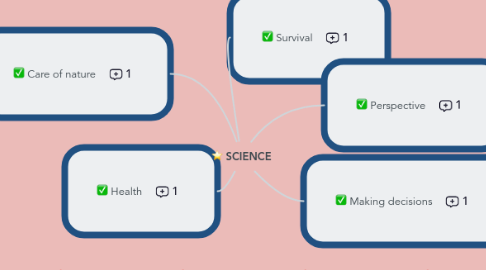 Mind Map: SCIENCE