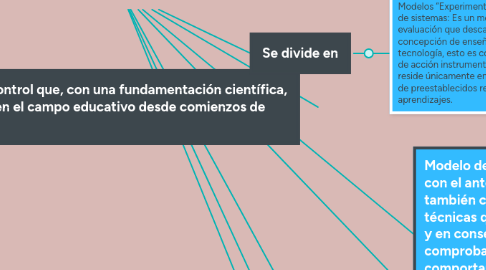 Mind Map: Modelos contemporáneos en evaluación educativa