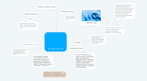 Mind Map: ISO 31001 DEL 2018