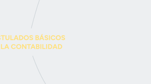 Mind Map: POSTULADOS BÁSICOS DE LA CONTABILIDAD