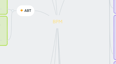 Mind Map: BPM