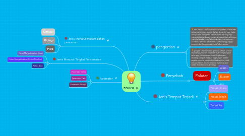 Mind Map: POLUSI