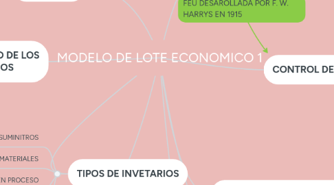 Mind Map: MODELO DE LOTE ECONOMICO 1
