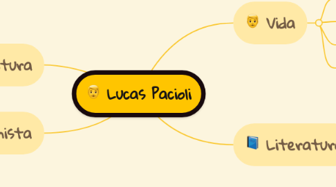 Mind Map: Lucas Pacioli