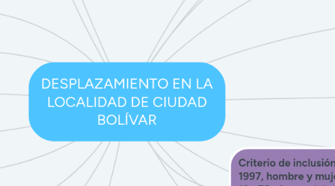 Mind Map: DESPLAZAMIENTO EN LA LOCALIDAD DE CIUDAD BOLÍVAR