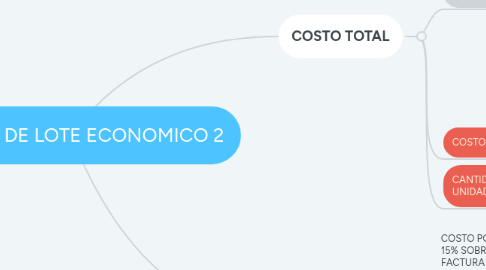 Mind Map: MODELO DE LOTE ECONOMICO 2