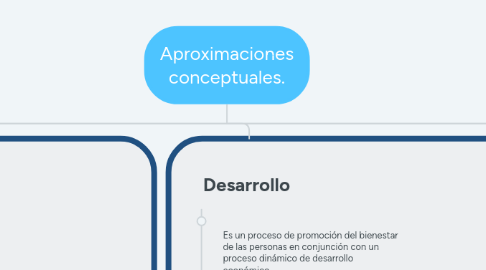 Mind Map: Aproximaciones conceptuales.