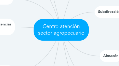 Mind Map: Centro atención sector agropecuario