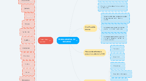Mind Map: TEORIA GENERAL DE SISTEMAS