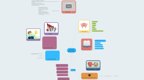 Mind Map: ÉTICA DE ARISTOTELES