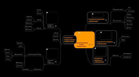 Mind Map: Функциональная схема компьютера