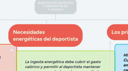 Mind Map: ALIMENTACIÓN, NUTRICIÓN E HIDRATACIÓN EN EL DEPORTE