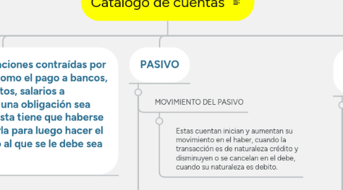 Mind Map: Catalogo de cuentas