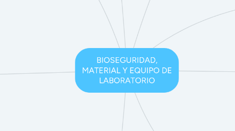 Mind Map: BIOSEGURIDAD, MATERIAL Y EQUIPO DE LABORATORIO