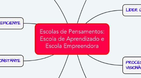 Mind Map: Escolas de Pensamentos: Escola de Aprendizado e Escola Empreendora