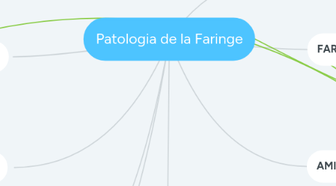 Mind Map: Patologia de la Faringe