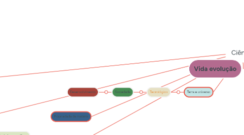Mind Map: Ciência