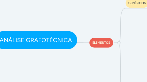 Mind Map: ANÁLISE GRAFOTÉCNICA