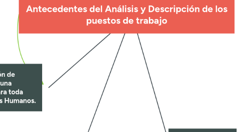 Mind Map: Antecedentes del Análisis y Descripción de los puestos de trabajo