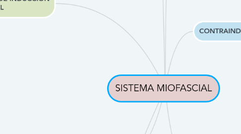 Mind Map: SISTEMA MIOFASCIAL