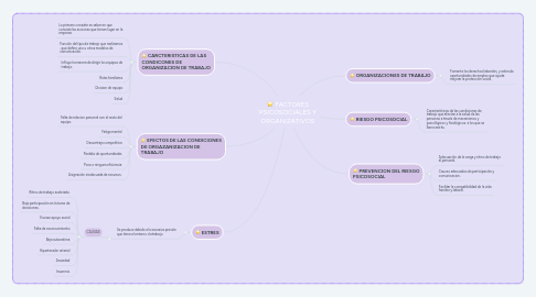 Mind Map: FACTORES PSICOSOCIALES Y ORGANIZATIVOS