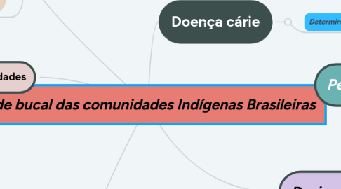 Mind Map: A saúde bucal das comunidades Indígenas Brasileiras