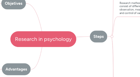 Mind Map: Research in psychology