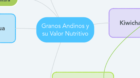 Mind Map: Granos Andinos y su Valor Nutritivo