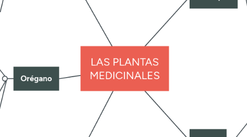 Mind Map: LAS PLANTAS MEDICINALES
