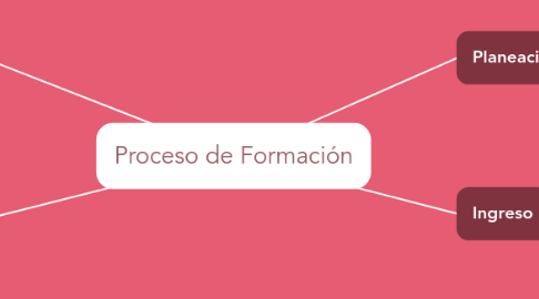 Mind Map: Proceso de Formación