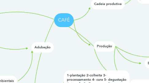 Mind Map: CAFÉ