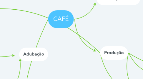 Mind Map: CAFÉ