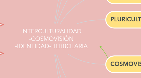 Mind Map: INTERCULTURALIDAD -COSMOVISIÓN -IDENTIDAD-HERBOLARIA
