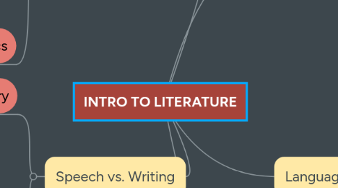 Mind Map: INTRO TO LITERATURE