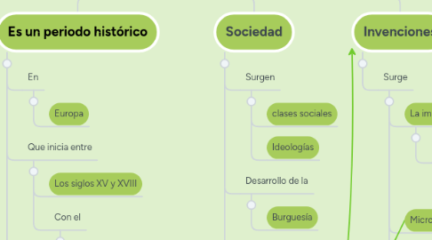 Mind Map: de Edad moderna