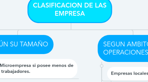 Mind Map: CLASIFICACION DE LAS EMPRESA