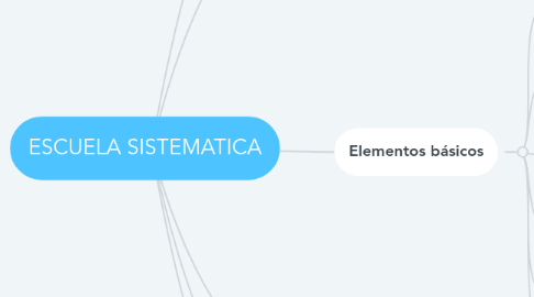 Mind Map: ESCUELA SISTEMATICA