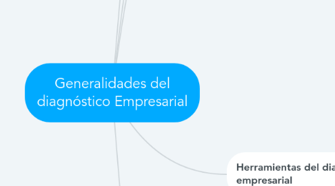 Mind Map: Generalidades del diagnóstico Empresarial