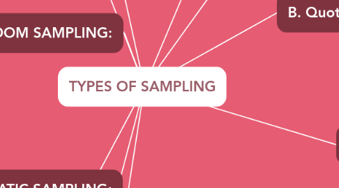 Mind Map: TYPES OF SAMPLING
