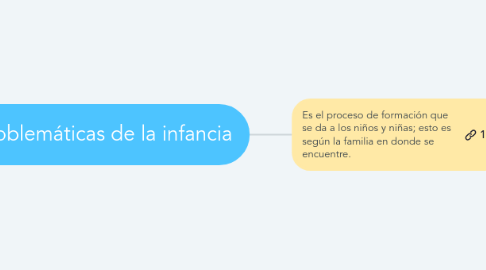 Mind Map: Problemáticas de la infancia