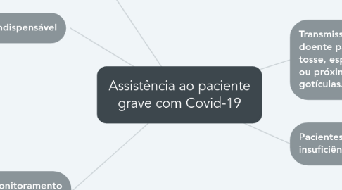 Mind Map: Assistência ao paciente grave com Covid-19
