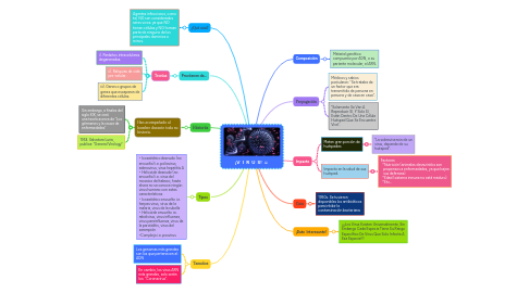 Mind Map: ¡V I R U S!